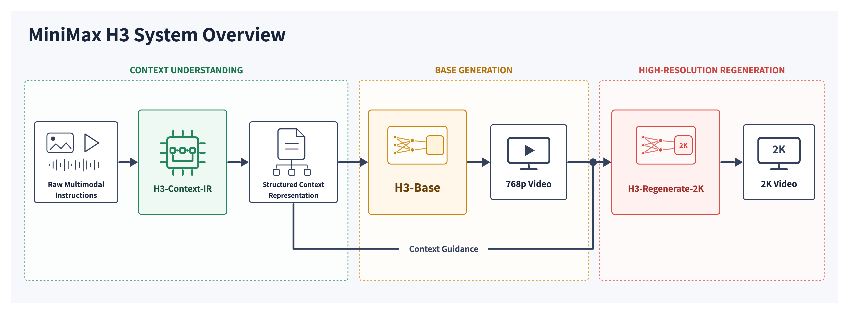 Official MiniMax H3 system overview showing context understanding, 768P base generation, and 2K regeneration